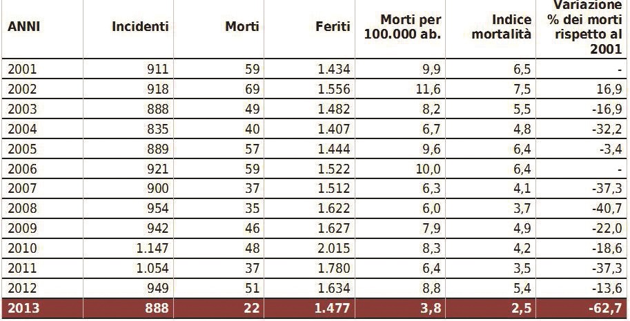 In Basilicata cala il numero dei morti
rispetto alla media italiana