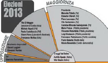 Meno consiglieri in totale
Pd più snello, tre minoranze