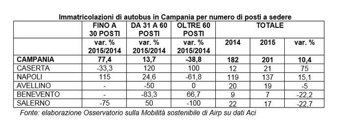 2015: in crescita le immatricolazioni di autobus in Campania (+10,4%)