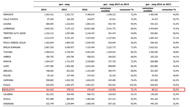 Una regione precaria: calo assunzionicrescono soltanto i voucher (+35,3%)