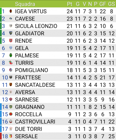 Classifica Campionato Serie D giornata 11