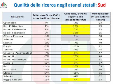 I dati sulla qualità della ricerca nelle Università