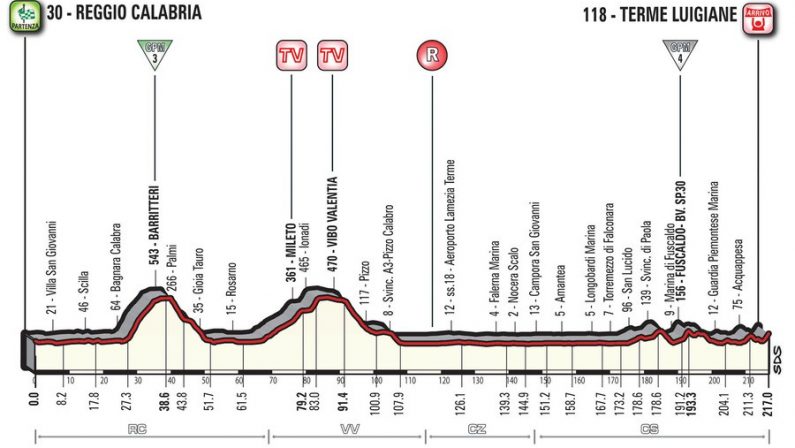 SCHEDA - Giro d'Italia, Reggio Calabria-Terme LuigianeLa tappa in Calabria con il finale da brivido