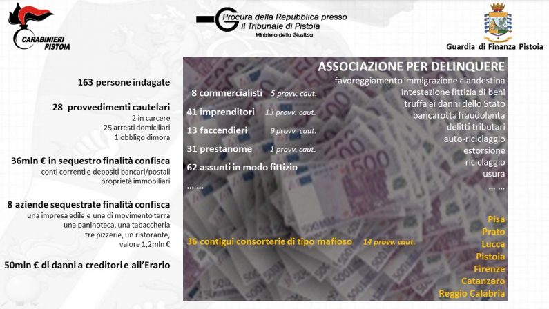 Operazione “Amici nostri” e “Pluribus” in tutta Italia  I nomi dei 25 raggiunti da ordinanza cautelare