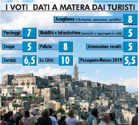 I voti che i turisti interpellati hanno dato ai vari aspetti della manifestazione che partirà tra un mese