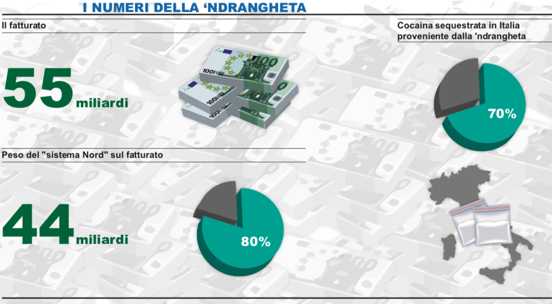 ‘Ndrangheta, una holding dal fatturato di 55 miliardi L’80% degli affari viene sviluppato al Nord Italia
