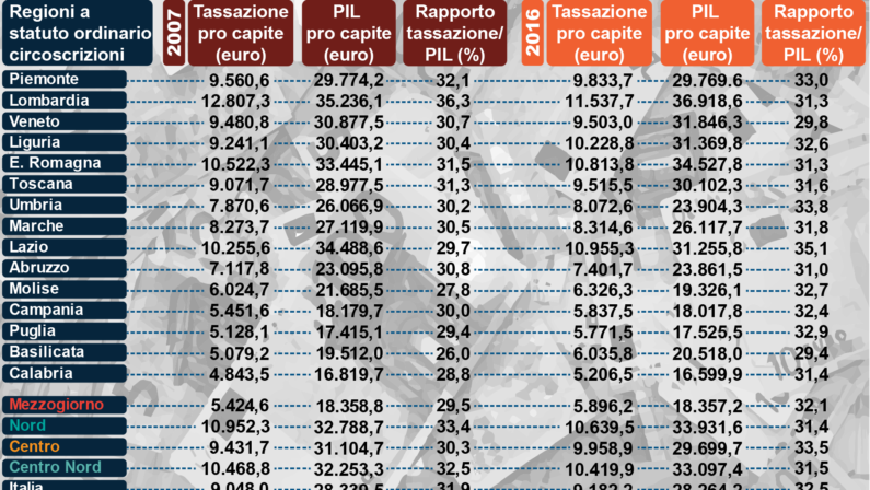 LA SCHEDA - Dal 2007 al Sud cresce la pressione fiscaleSituazione opposta al Nord dove scende di due punti