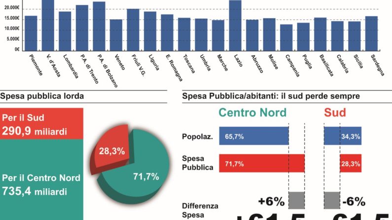 Sud tra spesa pubblica scippata e incapacità di spendereInchieste shock del Quotidiano del Sud L'Altravoce dell'Italia