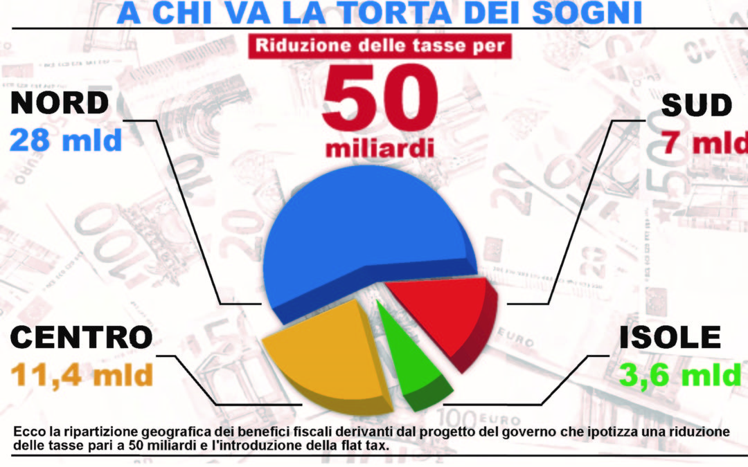 Flat Tax, il governo promette agli italiani un risparmio da 50 miliardi  Ma 11 vanno alla già ricca Lombardia e solo 7 a tutto il Sud