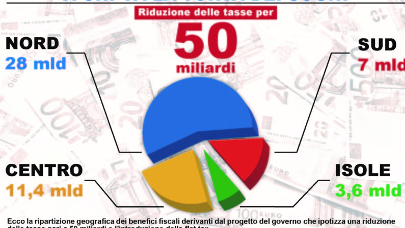 Flat Tax, il governo promette agli italiani un risparmio da 50 miliardi  Ma 11 vanno alla già ricca Lombardia e solo 7 a tutto il Sud