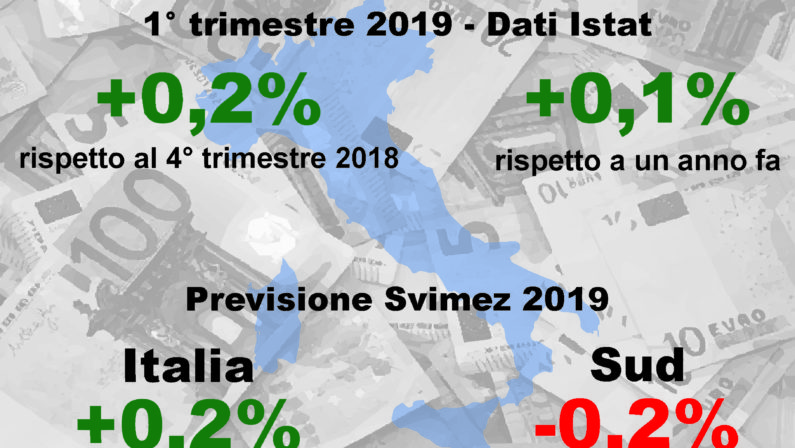 Economia, il Nord riprende a crescerema il Sud resta incagliato in Recessione