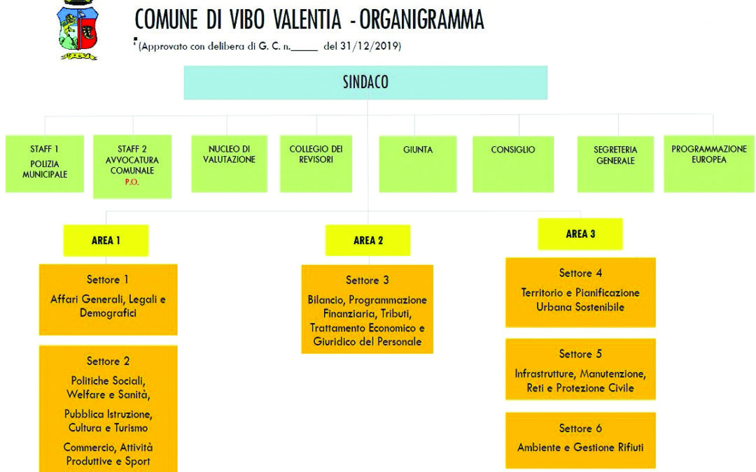 Vibo Valentia, cambia la pianta organica del Comune L’ente mette mano anche ai settori: da 9 a 6