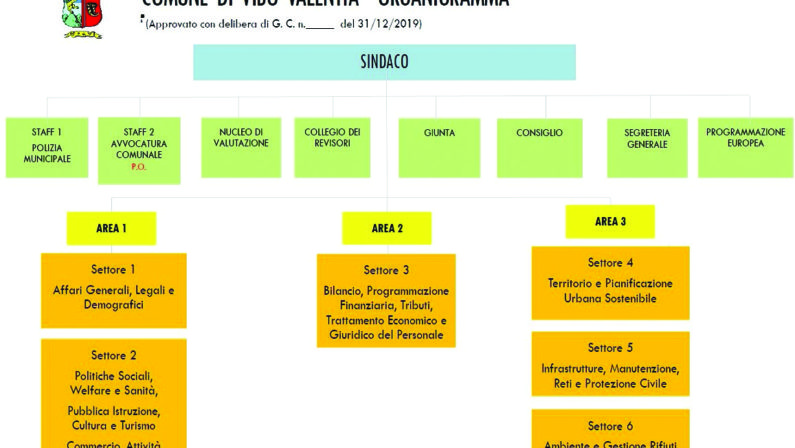 Vibo Valentia, cambia la pianta organica del Comune
L’ente mette mano anche ai settori: da 9 a 6 