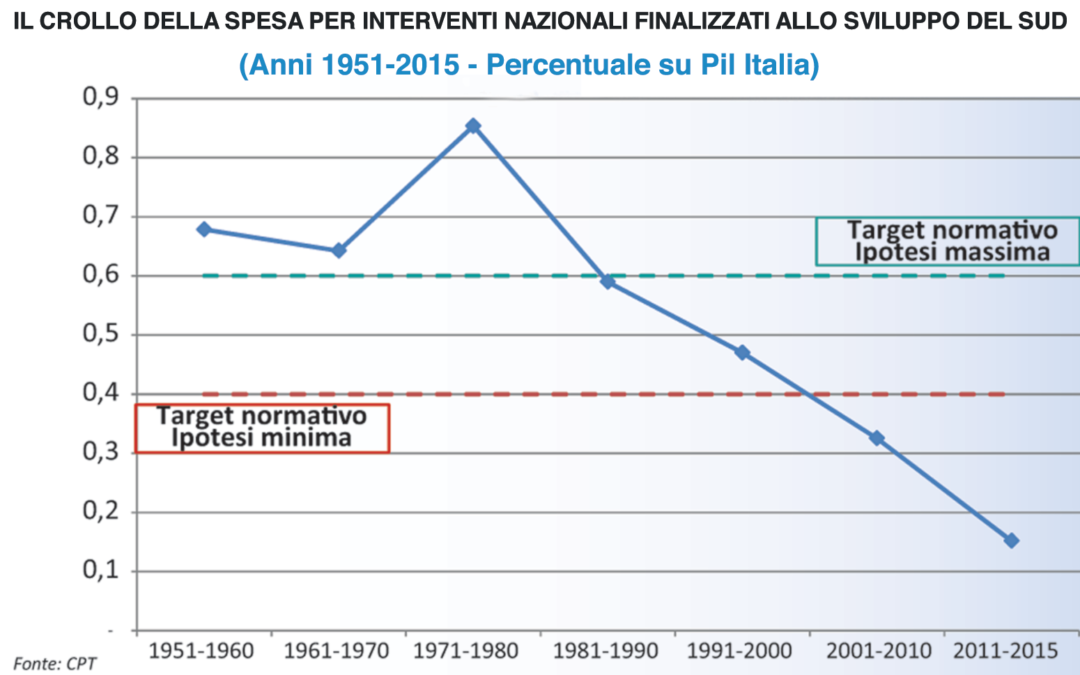 Il crollo della spesa per investimenti al Sud Italia dal 1951 al 2015