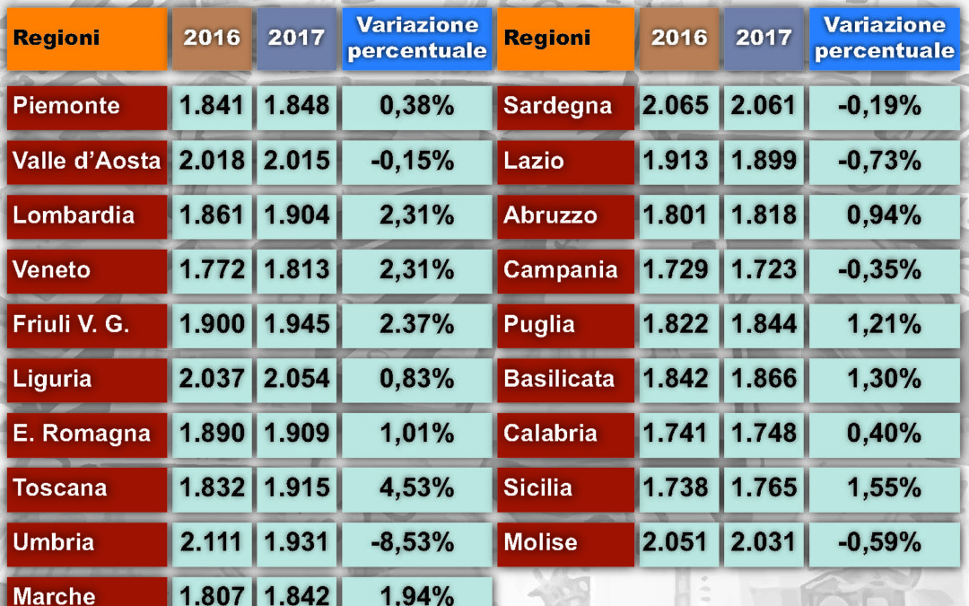 Sistema sanitario a due velocità: la spesa pro-capite è più alta al Nord