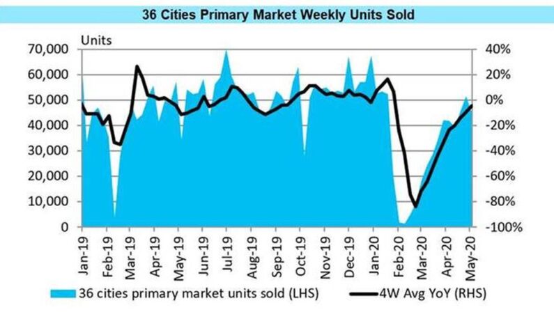 In ripresa le vendite immobiliari in Cina, tornate a livelli pre-covid
