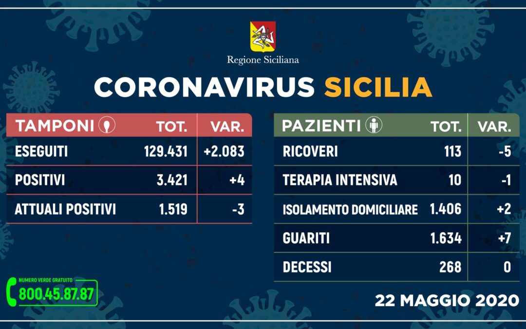 In Sicilia 4 nuovi casi di coronavirus, terzo giorno senza decessi