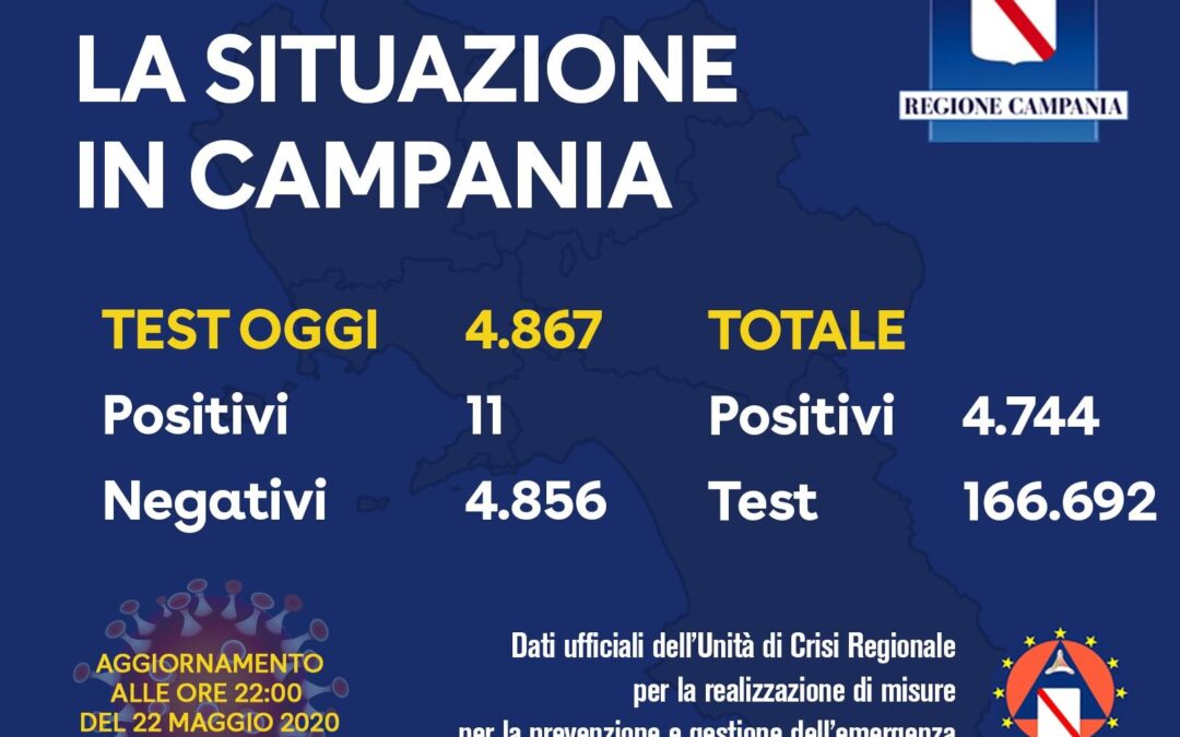 In Campania 11 nuovi casi di coronavirus su 4.867 tamponi