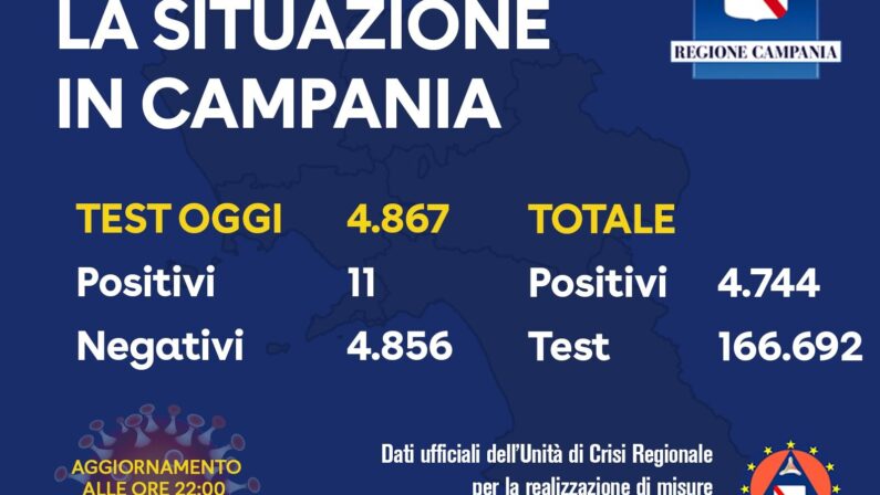 In Campania 11 nuovi casi di coronavirus su 4.867 tamponi