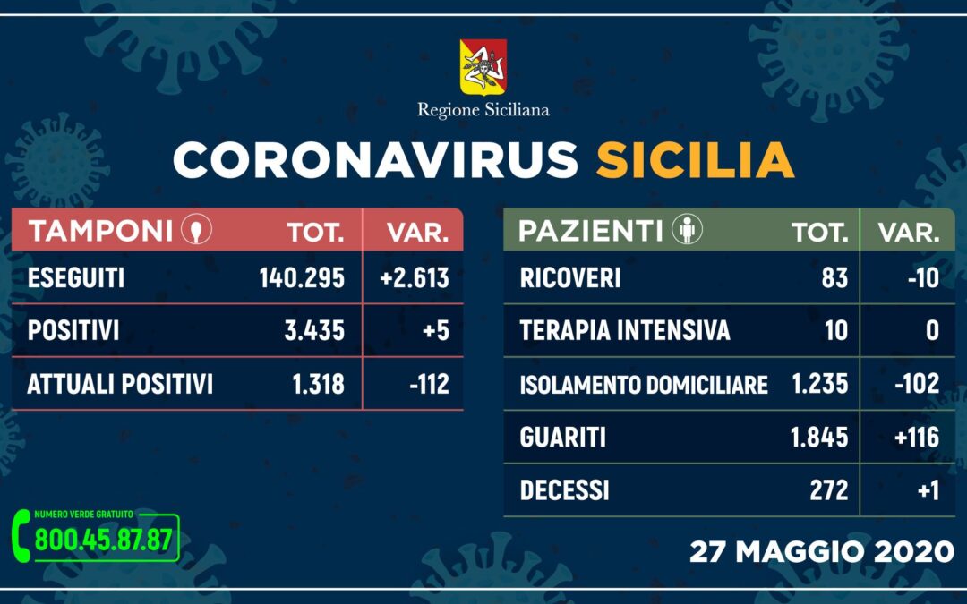 Coronavirus, in Sicilia boom di guariti e un solo decesso