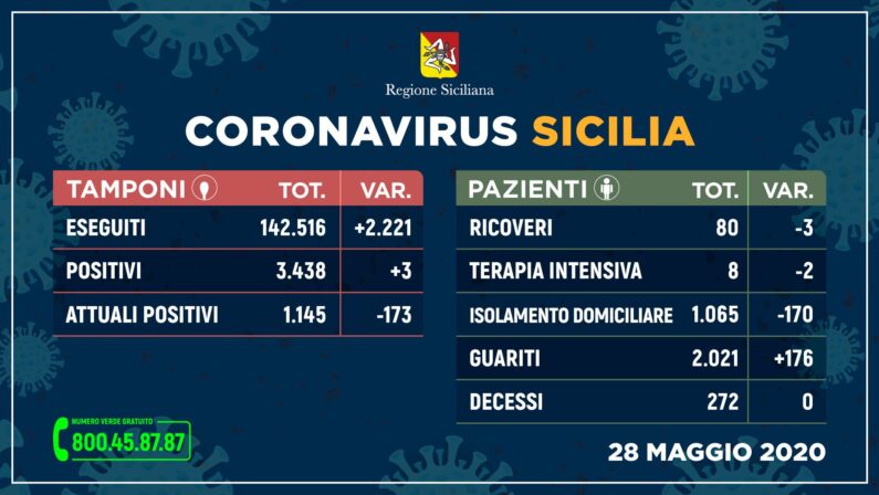 In Sicilia 3 nuovi casi di Coronavirus e nessun decesso