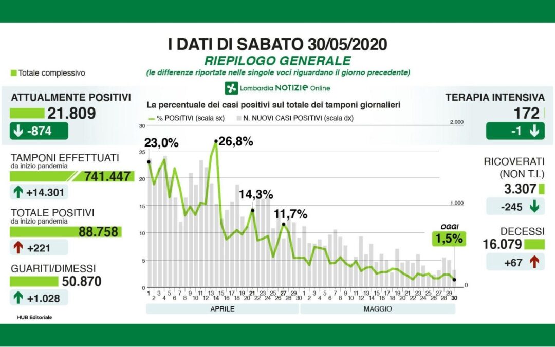 In Lombardia 221 nuovi casi di Coronavirus e 67 decessi