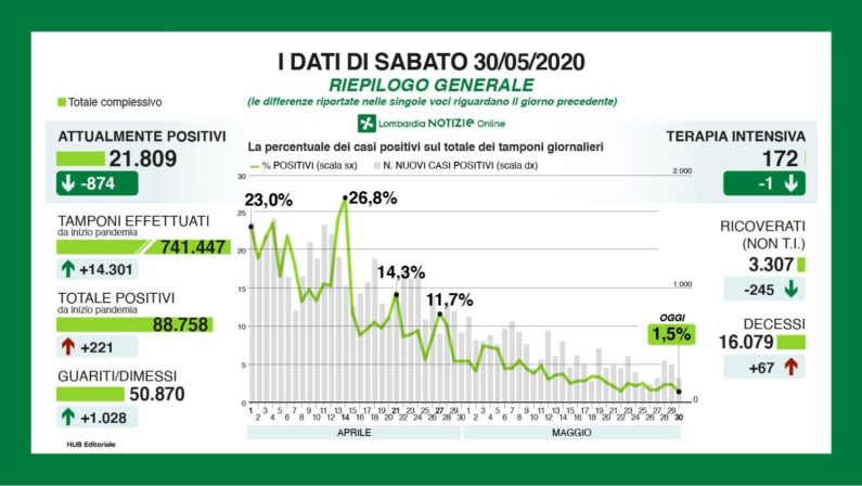 In Lombardia 221 nuovi casi di Coronavirus e 67 decessi