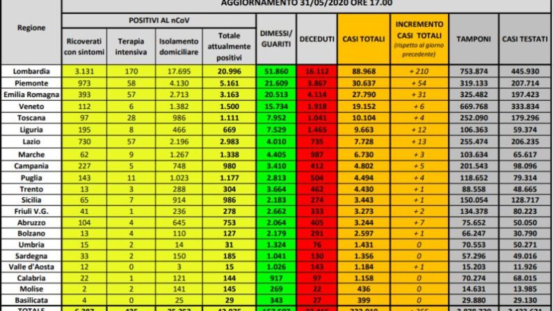 Coronavirus, confermato trend in calo dei positivi