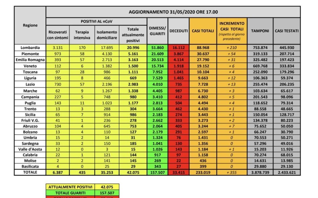 Coronavirus, confermato trend in calo dei positivi, solo 355 i nuovi casi registrati