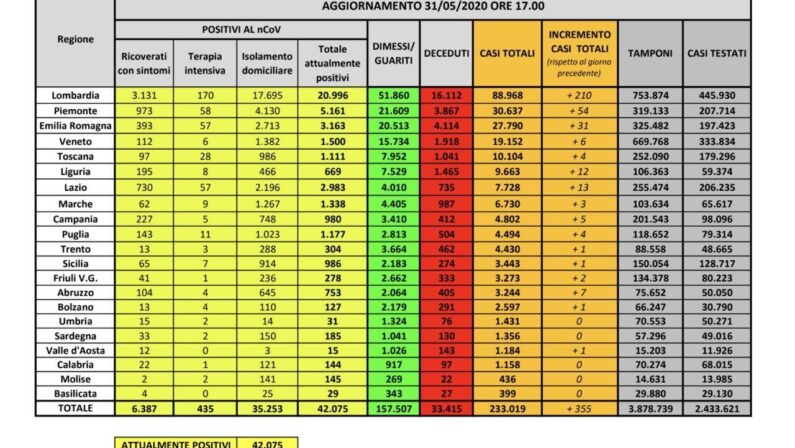 Coronavirus, confermato trend in calo dei positivi, solo 355 i nuovi casi registrati