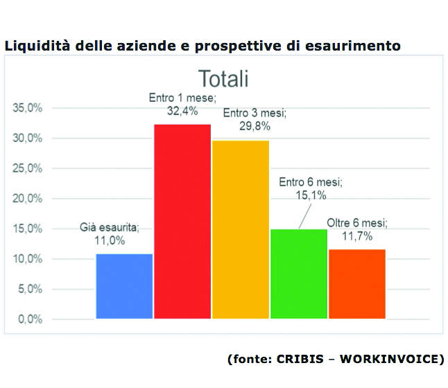 Liquidità e aspettative delle imprese (sondaggio Cribis-Workinvoice): 7 su 10 senza liquidità entro 3 mesi