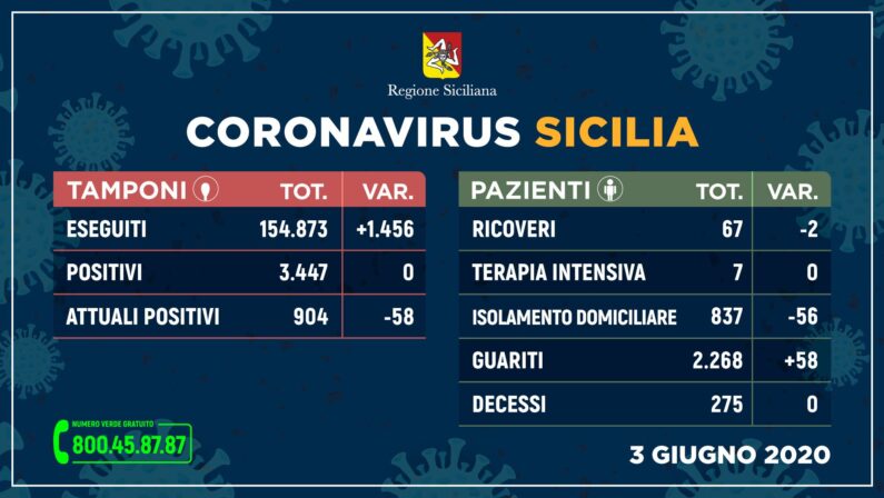 Nessun nuovo caso di Covid in Sicilia, 58 guariti e zero decessi