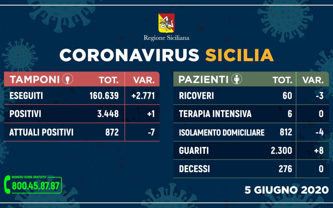 In Sicilia un solo caso di Coronavirus e nessun decesso