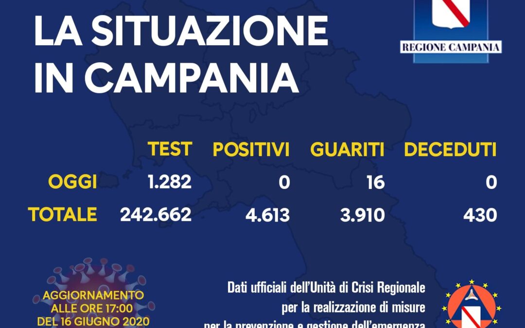 Coronavirus, nessun nuovo caso e nessun decesso in Campania