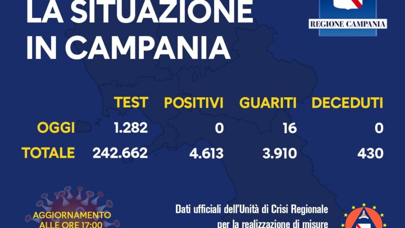 Coronavirus, nessun nuovo caso e nessun decesso in Campania