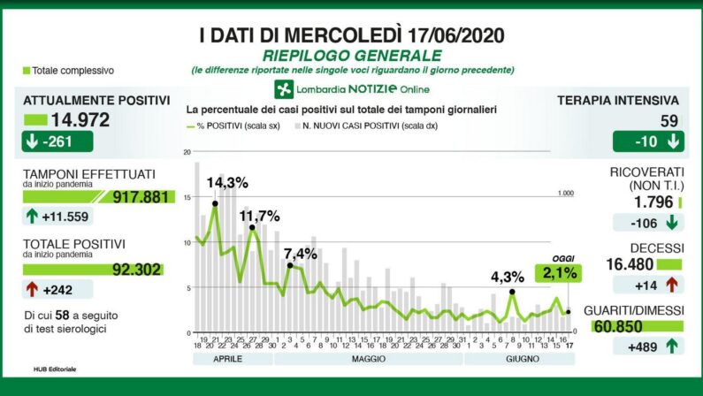 Coronavirus, in Lombardia 242 nuovi casi e 14 decessi