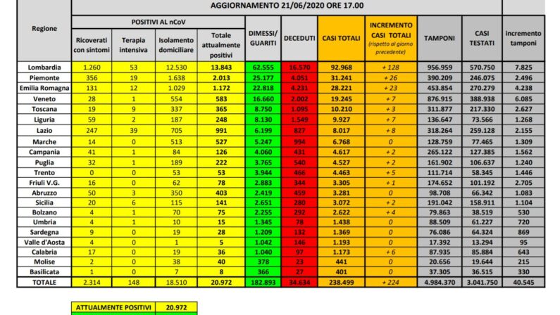 Coronavirus, 224 nuovi contagi e 24 decessi