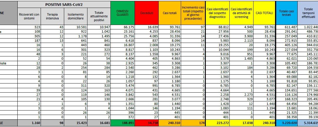 Coronavirus, 174 nuovi casi e 22 vittime