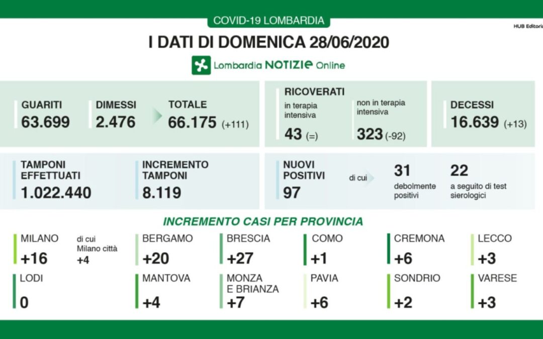 Coronavirus, in Lombardia 97 nuovi casi e 13 decessi