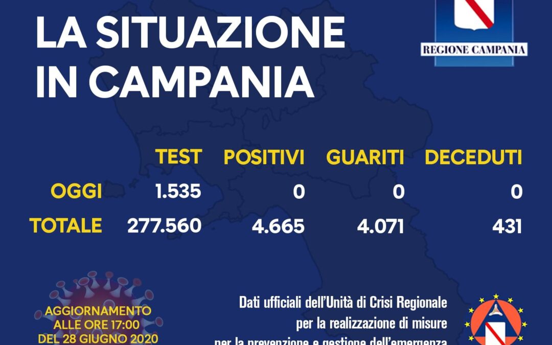 In Campania nessun nuovo caso di coronavirus e nessun decesso