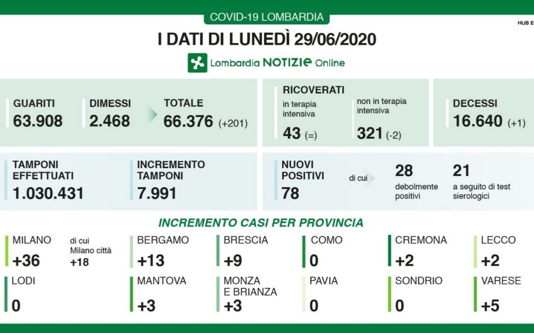 In Lombardia 78 nuovi casi di coronavirus e 1 decesso