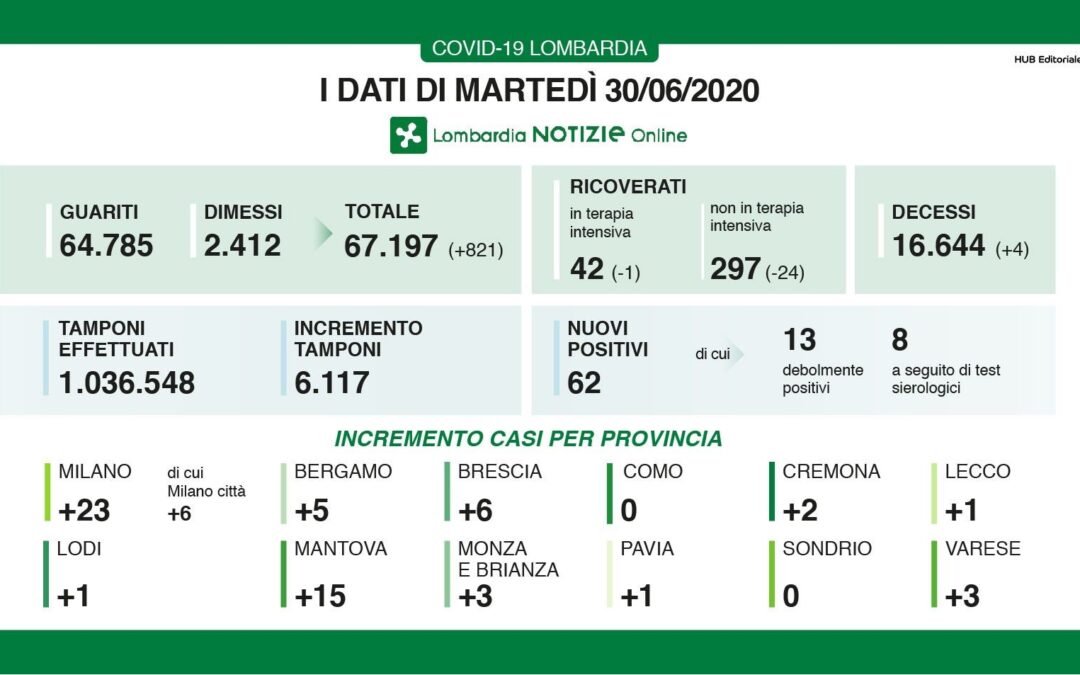 In Lombardia 62 nuovi casi di coronavirus e 4 decessi
