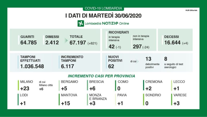 In Lombardia 62 nuovi casi di coronavirus e 4 decessi