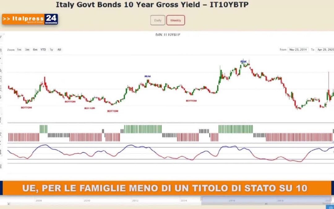 UE, per le famiglie meno di un titolo di Stato su 10