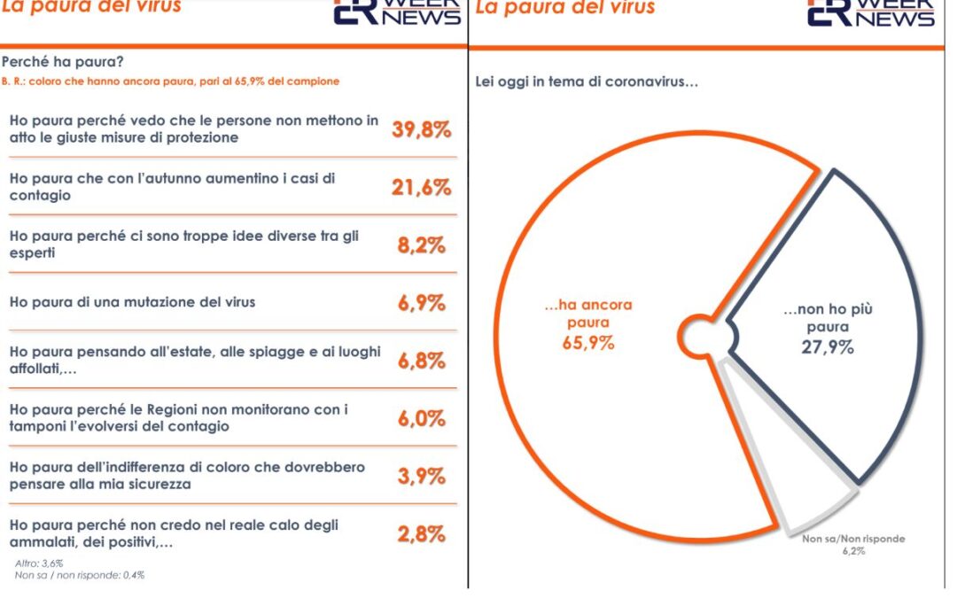 Coronavirus, secondo un sondaggio italiani ancora preoccupati