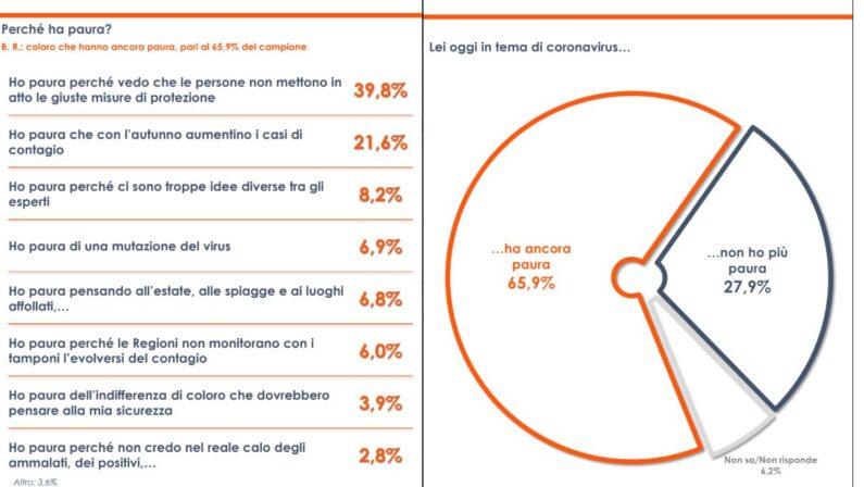 Coronavirus, secondo un sondaggio italiani ancora preoccupati