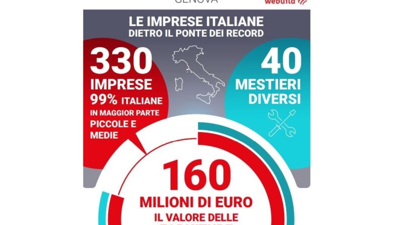 Nuovo Ponte di Genova, dalle Pmi forniture per 160 milioni di euro