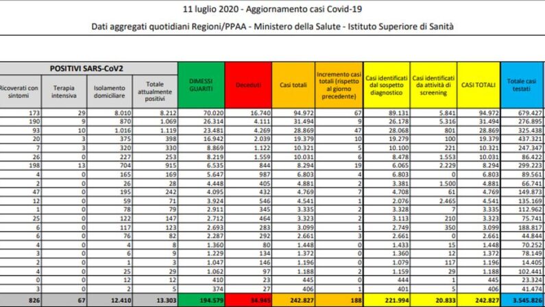 Coronavirus, 188 nuovi casi e 7 decessi