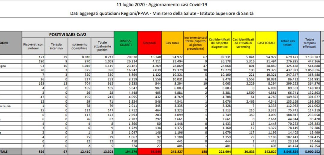 Covid, calano nuovi casi e deceduti