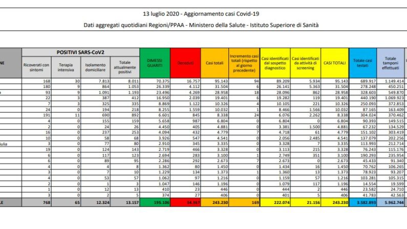 Coronavirus, 169 i nuovi casi in Italia, 13 i decessi